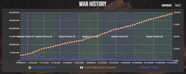 War History Graph